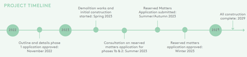 Project timeline